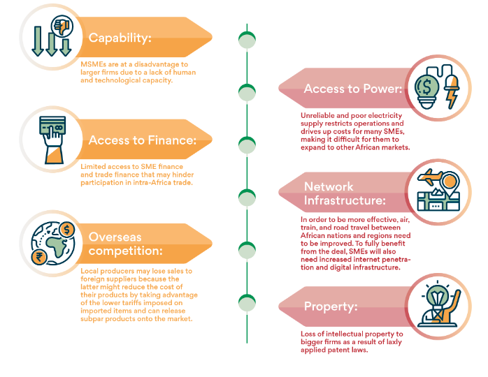Challenges faced by SMEs in Africa