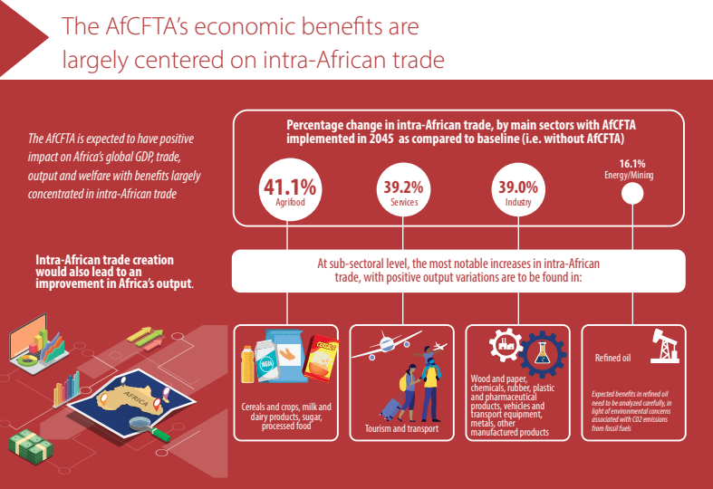 Economic  benefits of inter-African trade