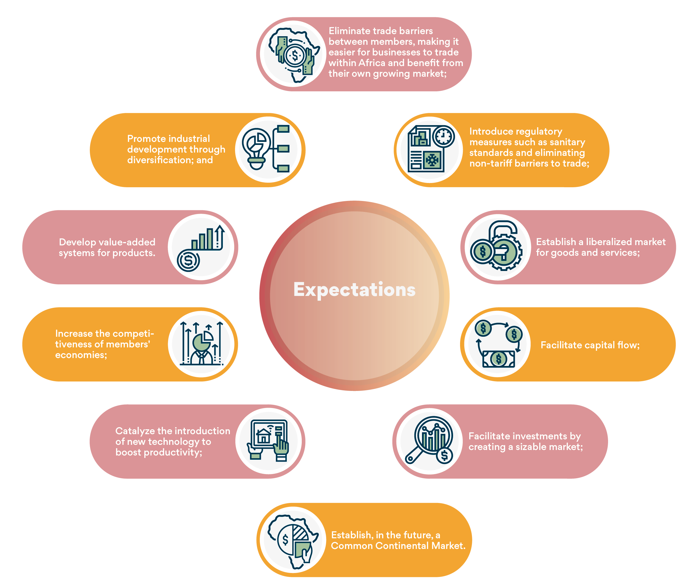 Expectations of increased inter-African trade