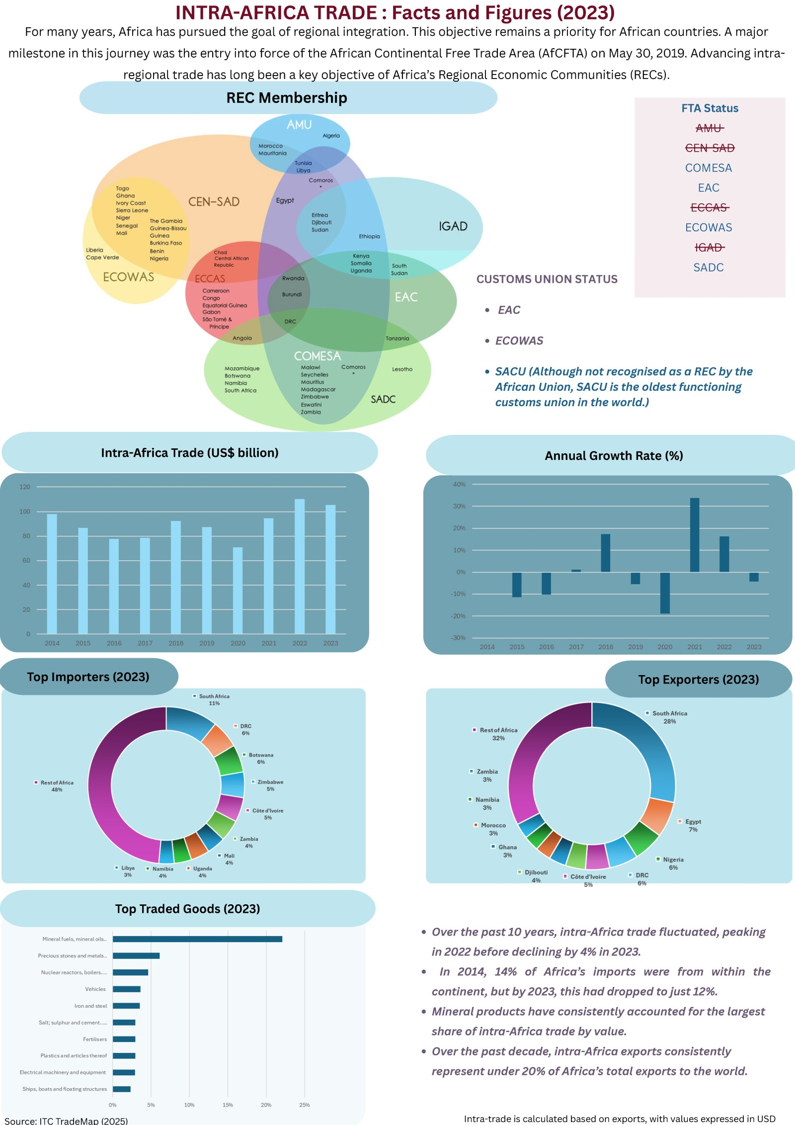 Intra-Africa trade facts & figures: