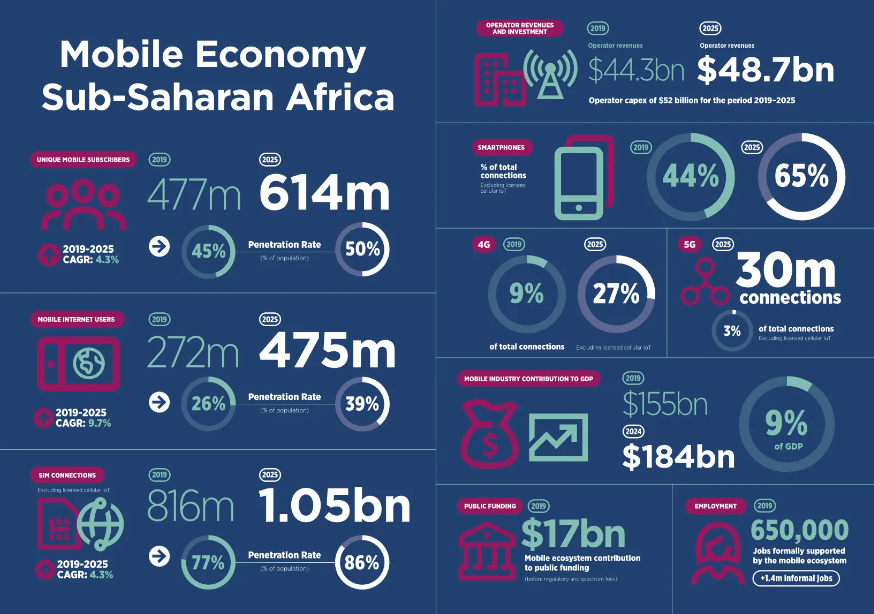 Mobile economy in sub–saharan Africa