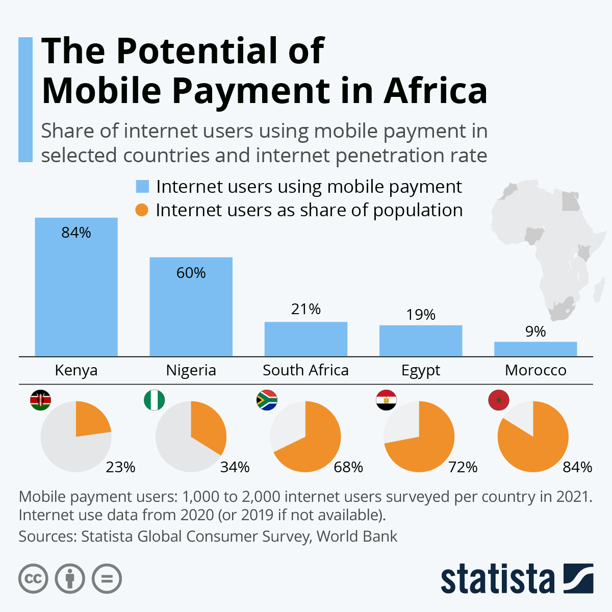Potential of mobile payments in Africa